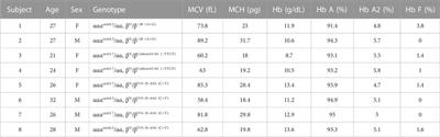 Prevalence and genetic analysis of triplicated α-globin gene in Ganzhou region using high-throughput sequencing